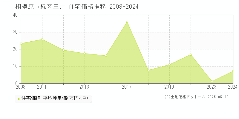 相模原市緑区三井の住宅価格推移グラフ 