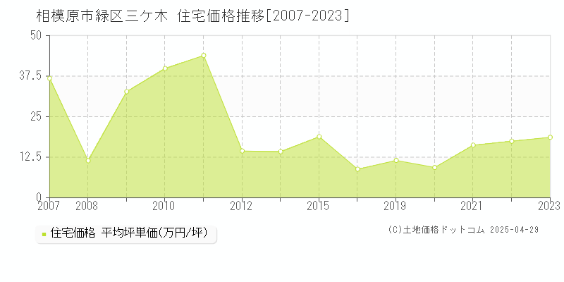 相模原市緑区三ケ木の住宅価格推移グラフ 