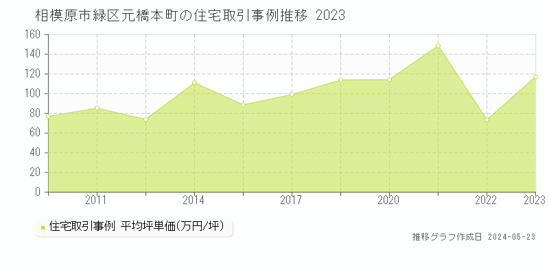 相模原市緑区元橋本町の住宅価格推移グラフ 