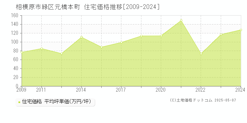 元橋本町(相模原市緑区)の住宅価格推移グラフ(坪単価)[2009-2024年]