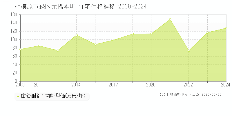 相模原市緑区元橋本町の住宅価格推移グラフ 