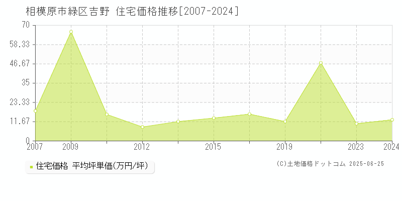 吉野(相模原市緑区)の住宅価格推移グラフ(坪単価)[2007-2024年]