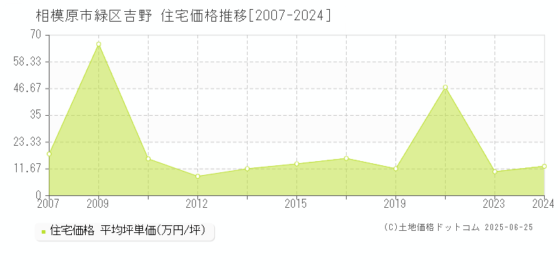 相模原市緑区吉野の住宅価格推移グラフ 