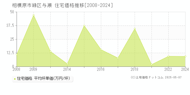 与瀬(相模原市緑区)の住宅価格推移グラフ(坪単価)[2008-2024年]