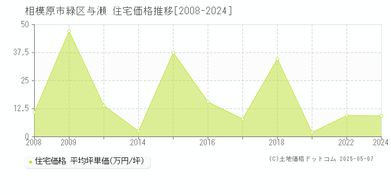 相模原市緑区与瀬の住宅価格推移グラフ 