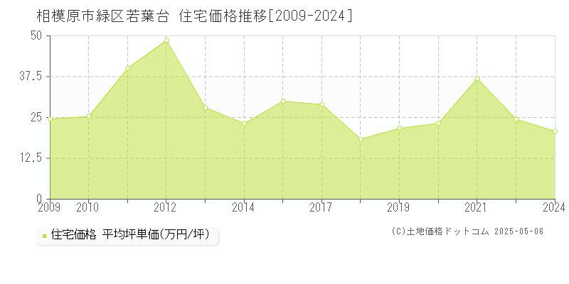 若葉台(相模原市緑区)の住宅価格推移グラフ(坪単価)[2009-2024年]