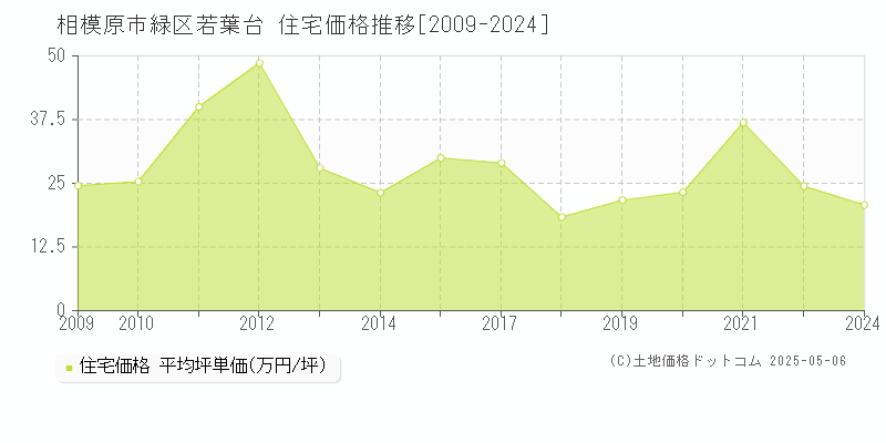 相模原市緑区若葉台の住宅価格推移グラフ 