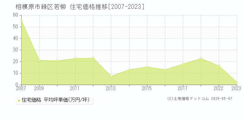 若柳(相模原市緑区)の住宅価格推移グラフ(坪単価)[2007-2023年]