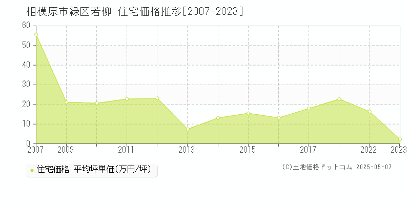 相模原市緑区若柳の住宅価格推移グラフ 