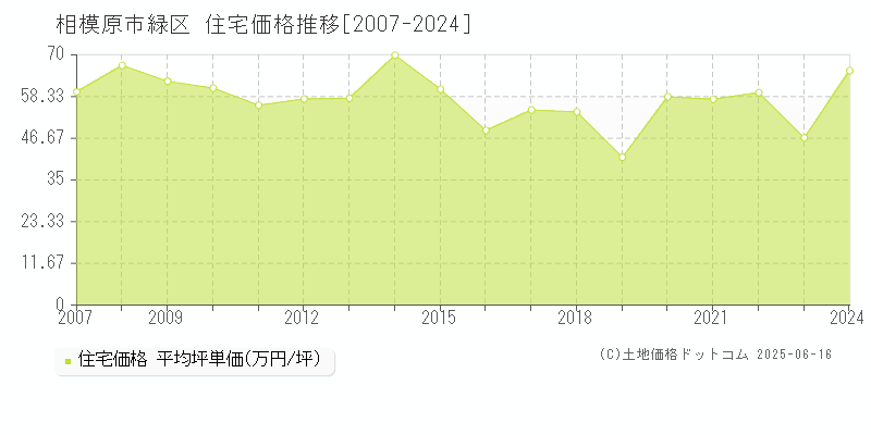 相模原市緑区(神奈川県)の住宅価格推移グラフ(坪単価)[2007-2024年]