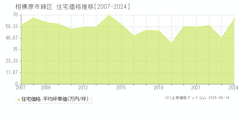 相模原市緑区の住宅価格推移グラフ 