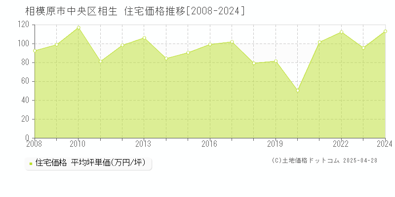 相模原市中央区相生の住宅価格推移グラフ 