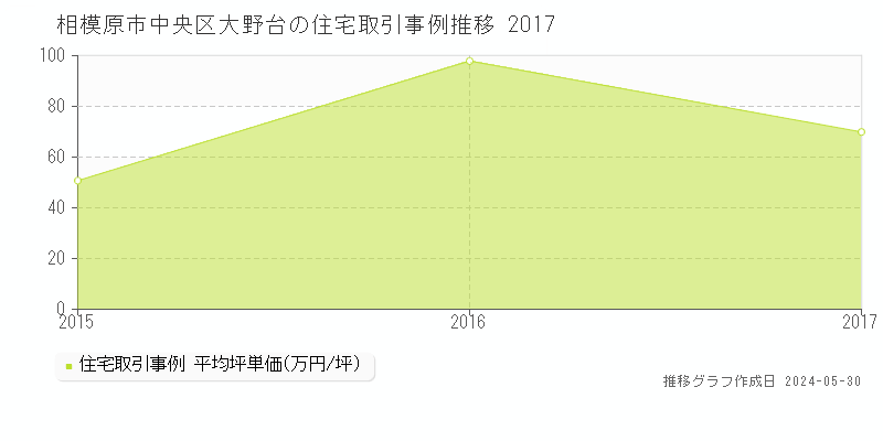 相模原市中央区大野台の住宅価格推移グラフ 