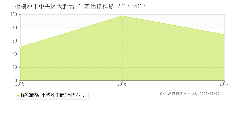 大野台(相模原市中央区)の住宅価格推移グラフ(坪単価)[2015-2017年]
