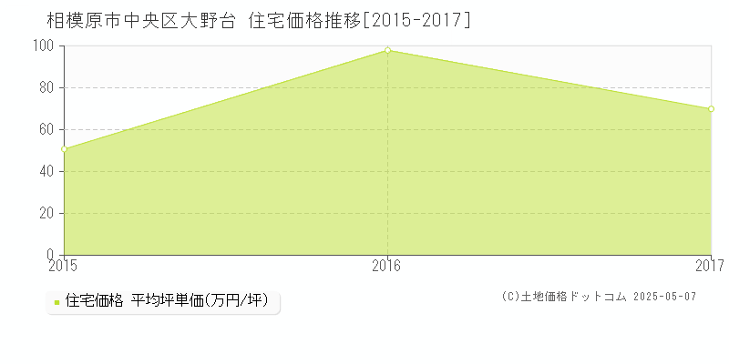 相模原市中央区大野台の住宅取引事例推移グラフ 