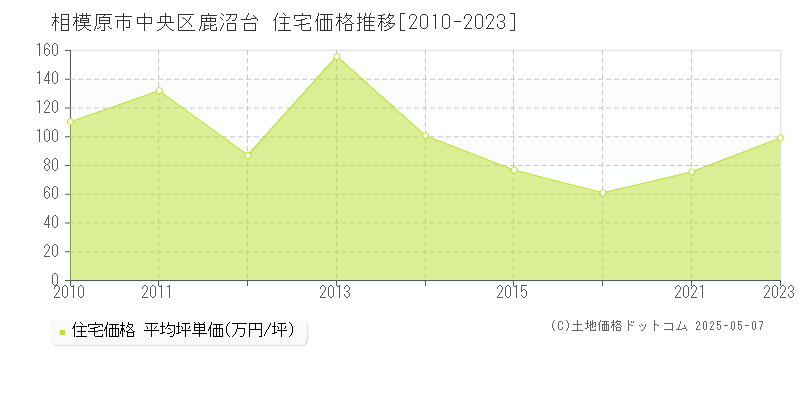 鹿沼台(相模原市中央区)の住宅価格推移グラフ(坪単価)[2010-2023年]