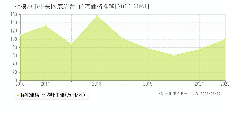 相模原市中央区鹿沼台の住宅価格推移グラフ 