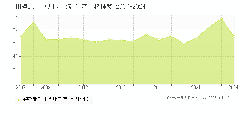 相模原市中央区上溝の住宅価格推移グラフ 