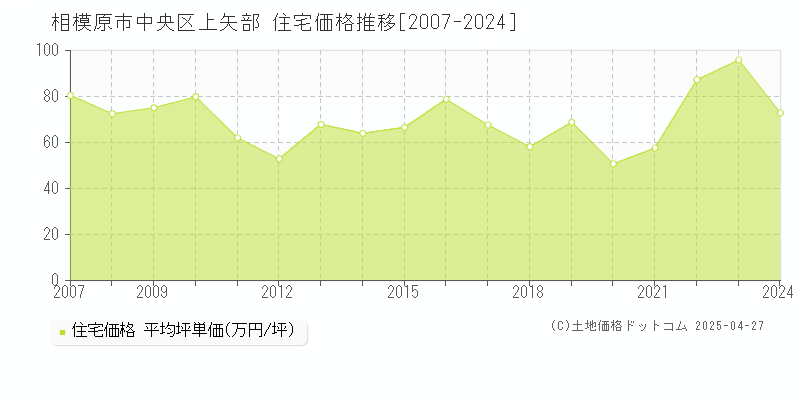 相模原市中央区上矢部の住宅価格推移グラフ 