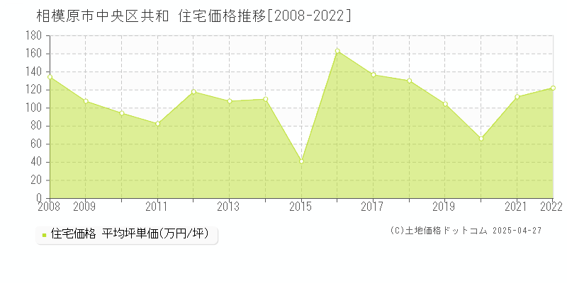 相模原市中央区共和の住宅取引事例推移グラフ 