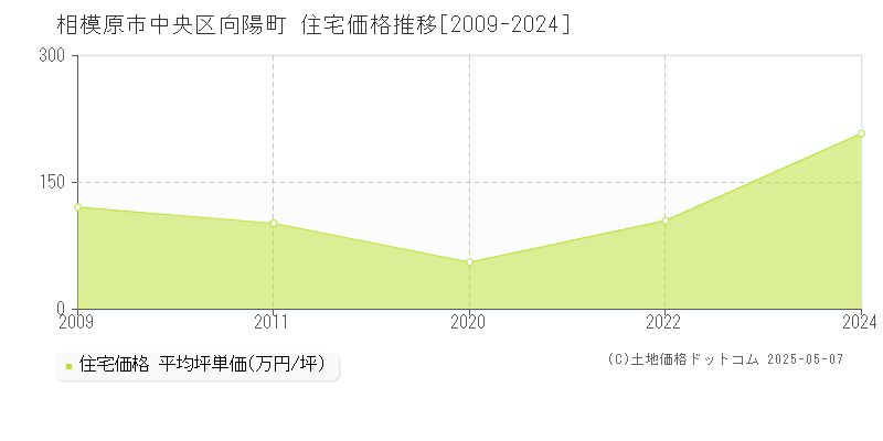 相模原市中央区向陽町の住宅価格推移グラフ 