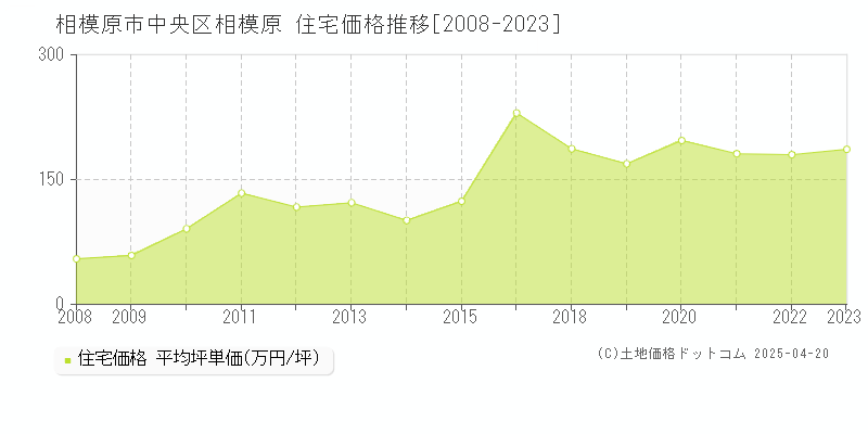 相模原市中央区相模原の住宅価格推移グラフ 