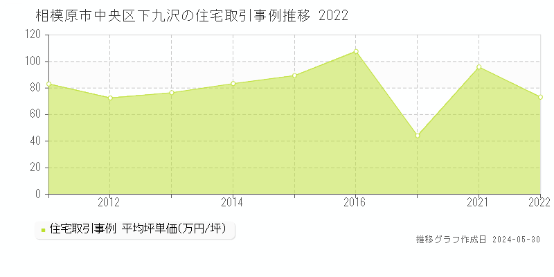 相模原市中央区下九沢の住宅価格推移グラフ 