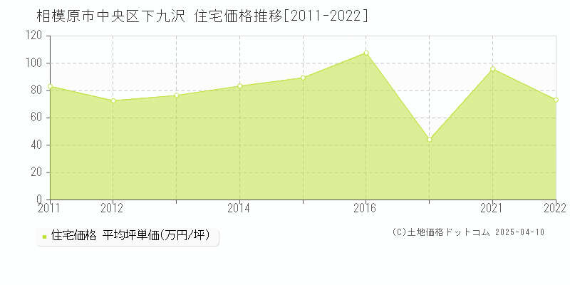 相模原市中央区下九沢の住宅価格推移グラフ 