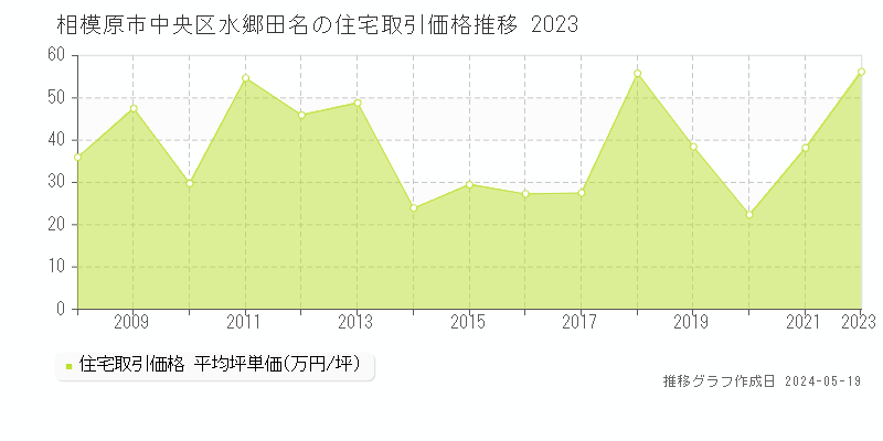 相模原市中央区水郷田名の住宅価格推移グラフ 