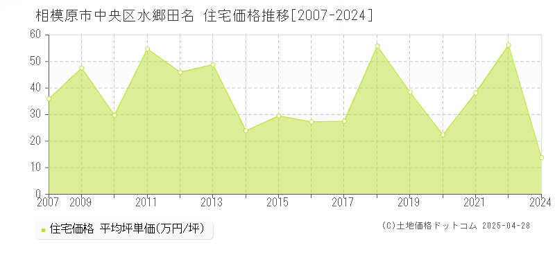 相模原市中央区水郷田名の住宅価格推移グラフ 