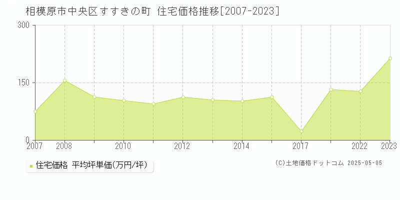 すすきの町(相模原市中央区)の住宅価格推移グラフ(坪単価)[2007-2023年]