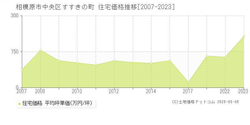 相模原市中央区すすきの町の住宅価格推移グラフ 