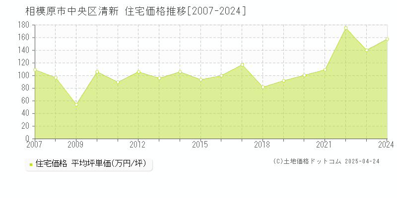 相模原市中央区清新の住宅価格推移グラフ 