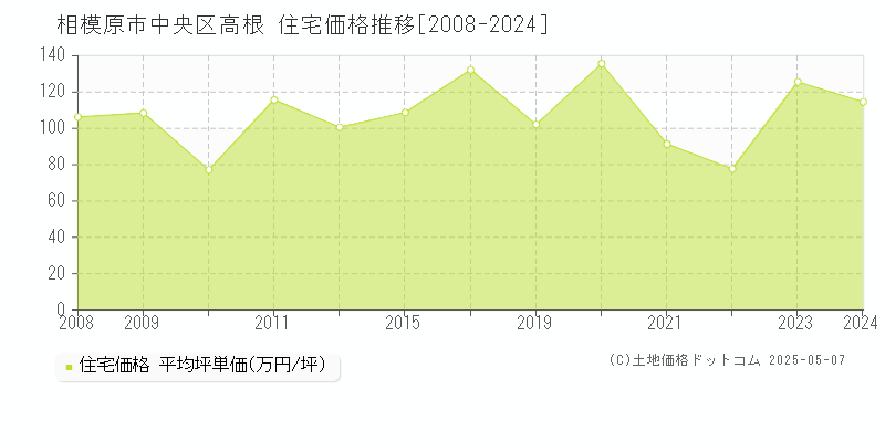 高根(相模原市中央区)の住宅価格推移グラフ(坪単価)[2008-2024年]