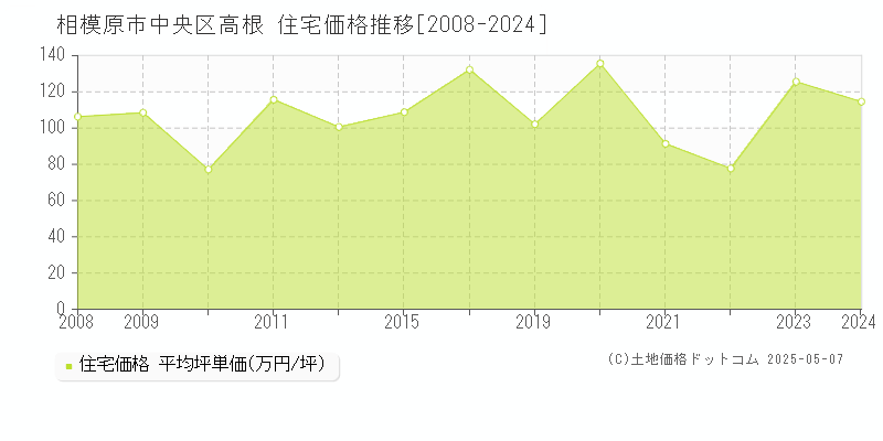 相模原市中央区高根の住宅価格推移グラフ 