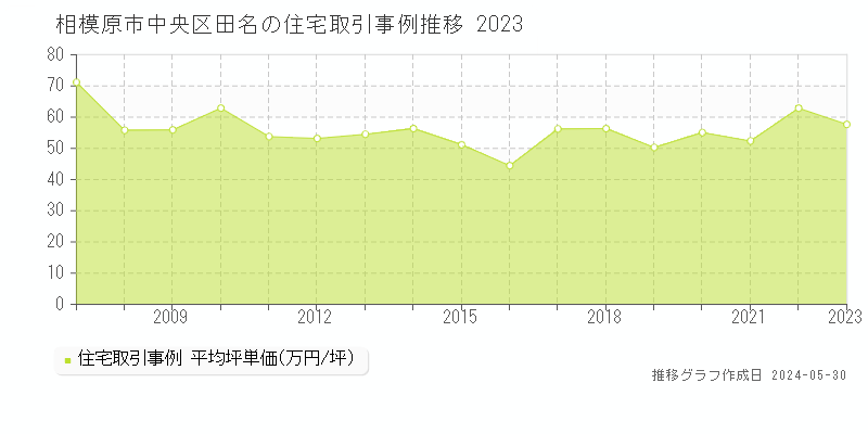 相模原市中央区田名の住宅価格推移グラフ 