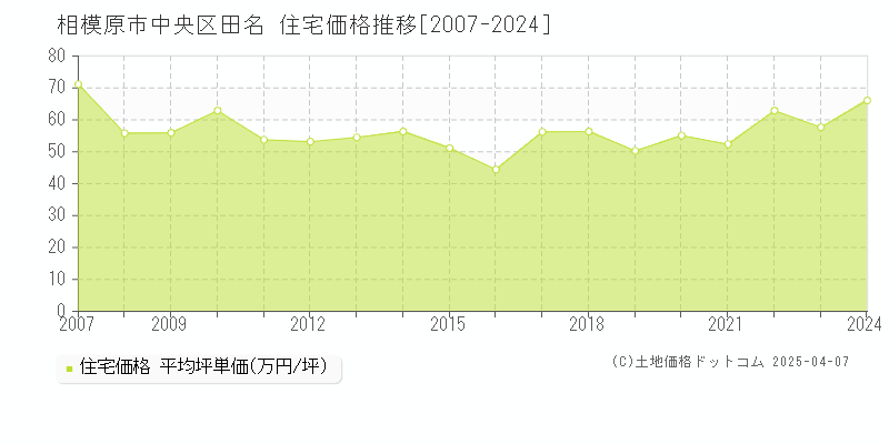 相模原市中央区田名の住宅価格推移グラフ 