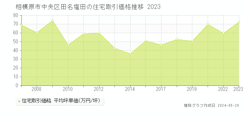 相模原市中央区田名塩田の住宅価格推移グラフ 