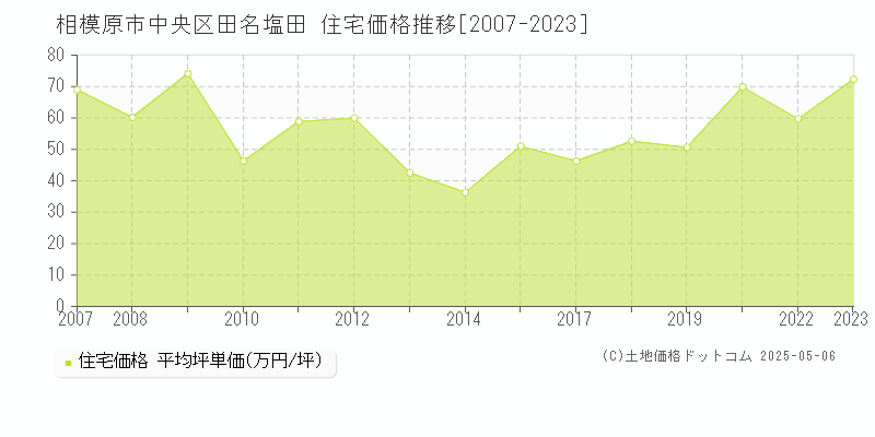 田名塩田(相模原市中央区)の住宅価格推移グラフ(坪単価)[2007-2023年]