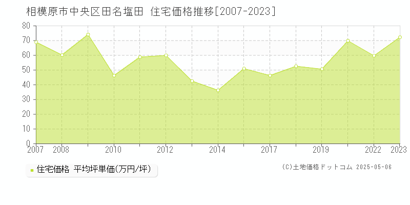 相模原市中央区田名塩田の住宅価格推移グラフ 