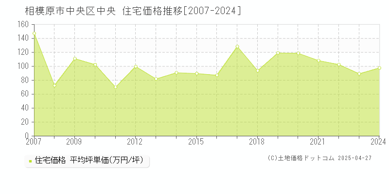 相模原市中央区中央の住宅取引事例推移グラフ 