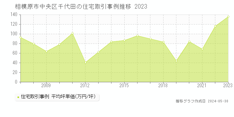 相模原市中央区千代田の住宅価格推移グラフ 