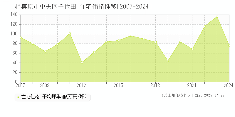 相模原市中央区千代田の住宅価格推移グラフ 