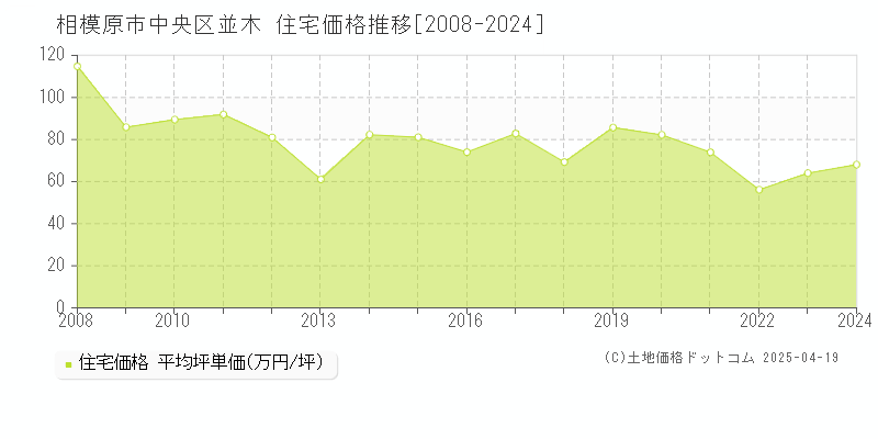 相模原市中央区並木の住宅価格推移グラフ 