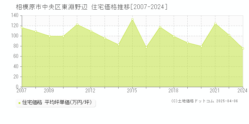 相模原市中央区東淵野辺の住宅価格推移グラフ 