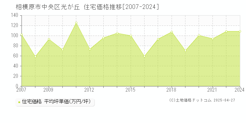 相模原市中央区光が丘の住宅価格推移グラフ 