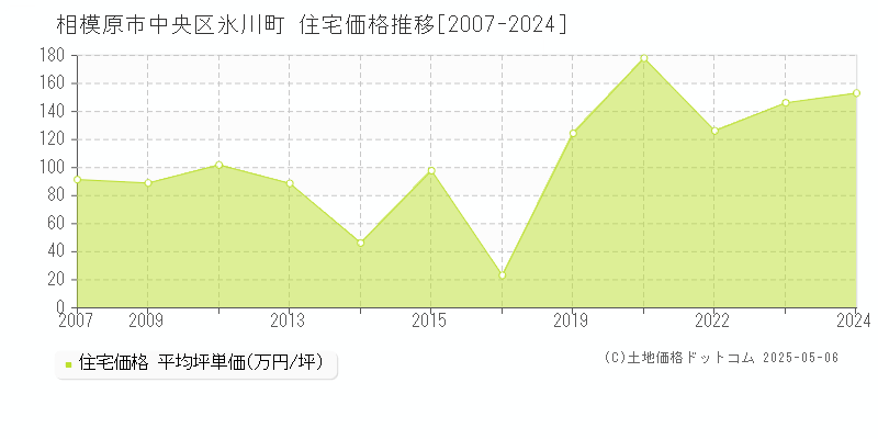 氷川町(相模原市中央区)の住宅価格推移グラフ(坪単価)[2007-2024年]