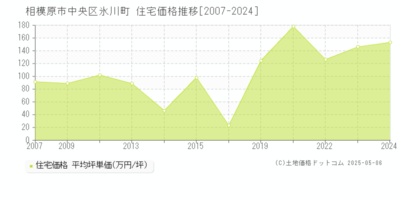 相模原市中央区氷川町の住宅価格推移グラフ 