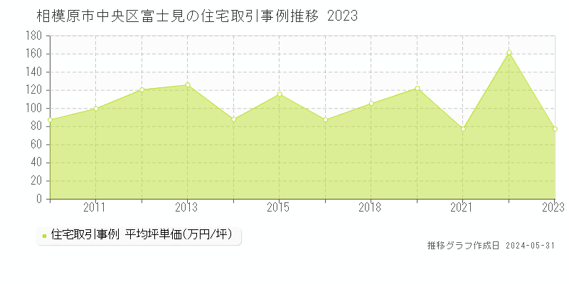 相模原市中央区富士見の住宅価格推移グラフ 