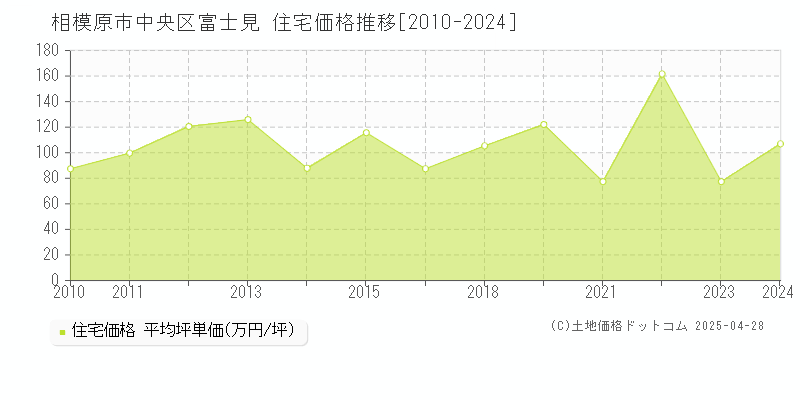 相模原市中央区富士見の住宅価格推移グラフ 